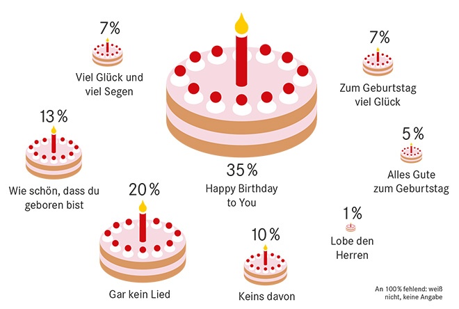 Geburtstag Viel Glück Und Viel Segen