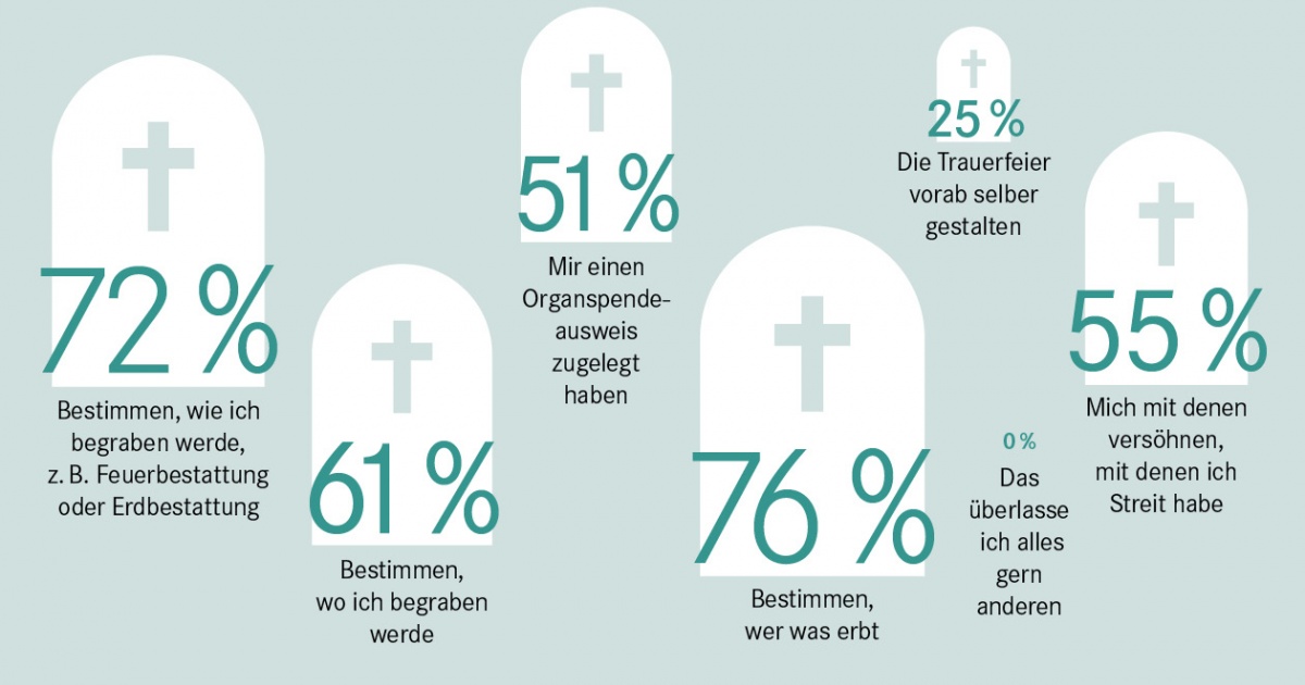 umfrage-was-m-chten-sie-vor-ihrem-tod-geregelt-wissen